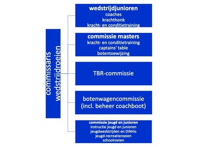 Commissaris Wedstrijdroeien